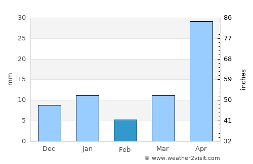 Soyaniquilpan average rain in February