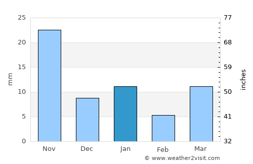 Soyaniquilpan average rain in January