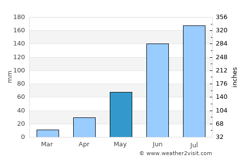 Soyaniquilpan average rain in May