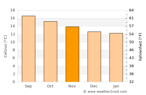 Soyaniquilpan average temperature in November