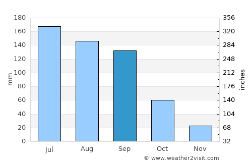 Soyaniquilpan average rain in September
