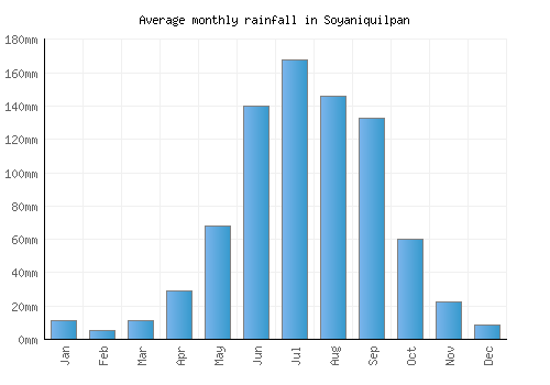 Soyaniquilpan monthly rainfall chart (mm)
