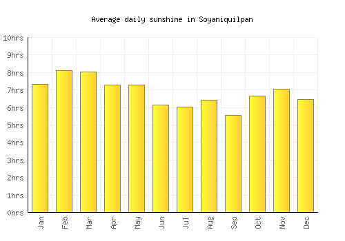 Soyaniquilpan average daily sunshine chart