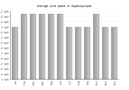 Soyaniquilpan average winspeed by month (mph)