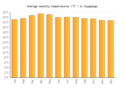 Soyapango average temperature chart (Celsius)