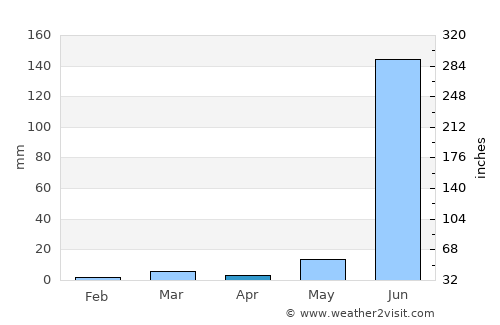 Soygaon average rain in April