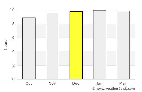 Soygaon average rain in December