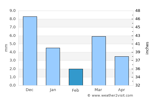 Soygaon average rain in February