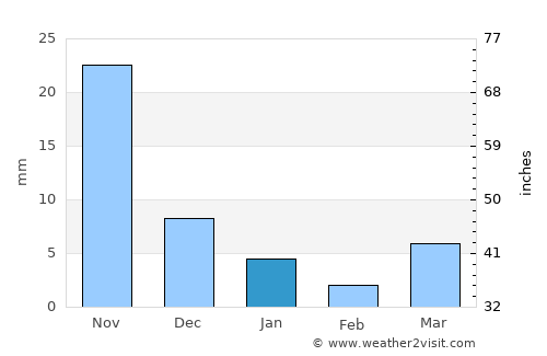 Soygaon average rain in January