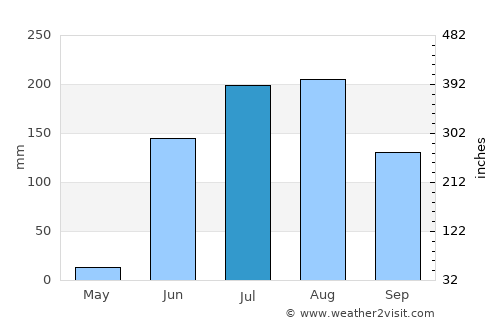 Soygaon average rain in July