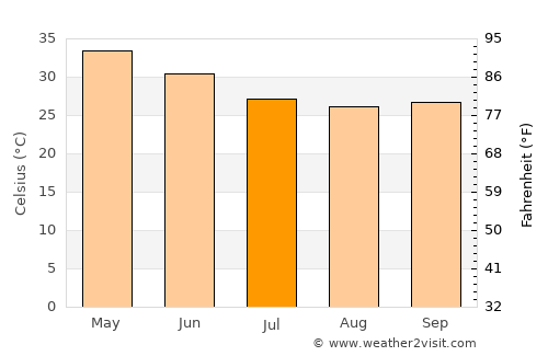 Soygaon average temperature in July