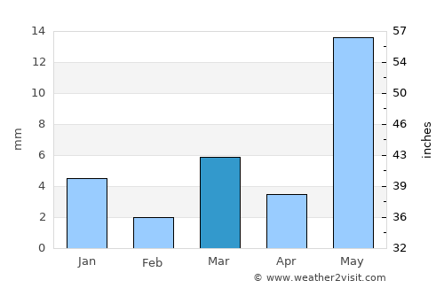 Soygaon average rain in March