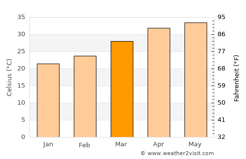 Soygaon average temperature in March