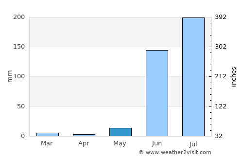 Soygaon average rain in May