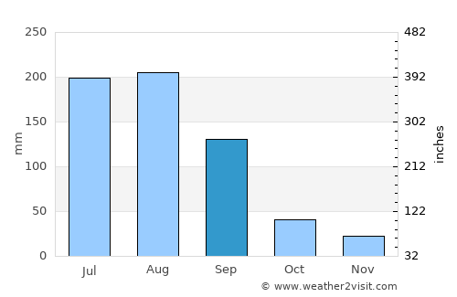 Soygaon average rain in September