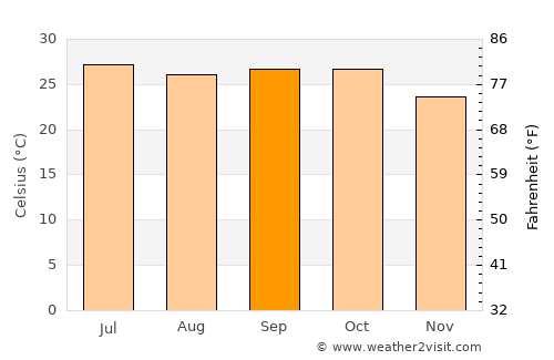 Soygaon average temperature in September