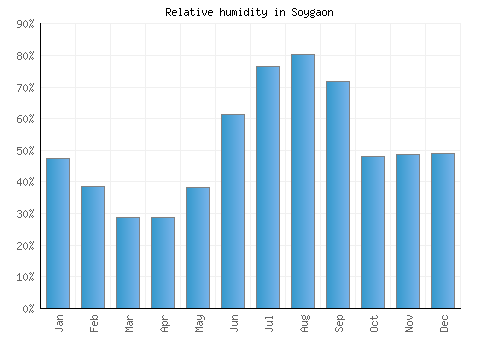 Soygaon relative humidity averages