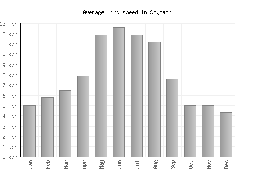Soygaon average winspeed by month (km/h)