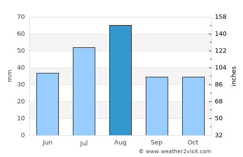 Soyībug average rain in August