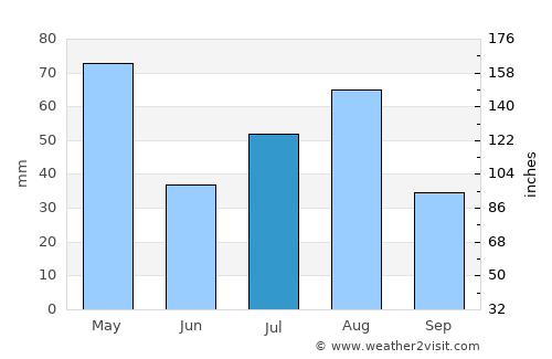Soyībug average rain in July
