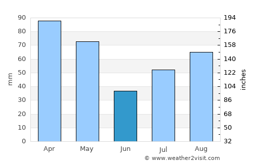 Soyībug average rain in June