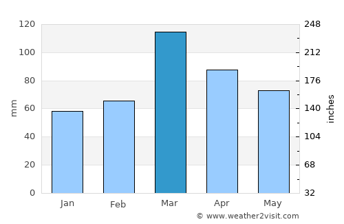Soyībug average rain in March