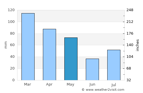 Soyībug average rain in May