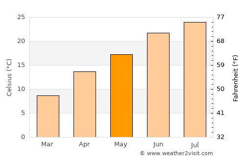 Soyībug average temperature in May