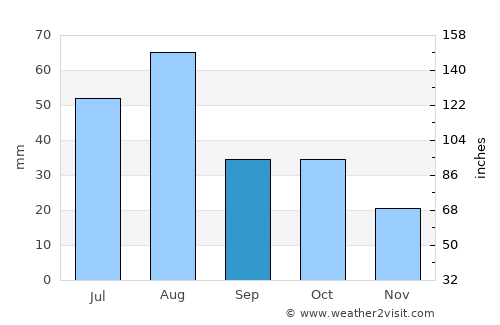 Soyībug average rain in September