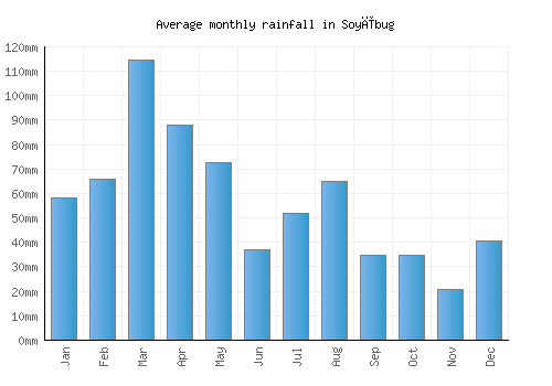 Soyībug monthly rainfall chart (mm)