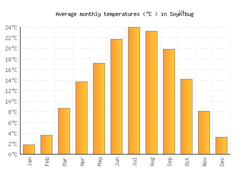 Soyībug average temperature chart (Celsius)