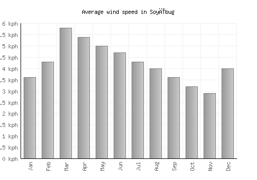 Soyībug average winspeed by month (km/h)
