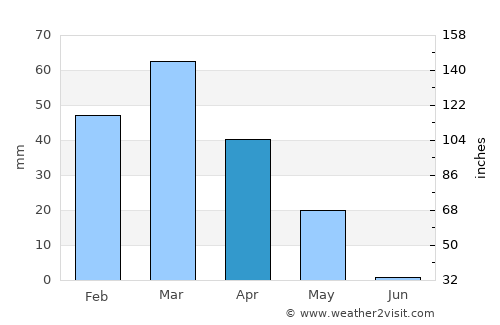 Sōzmah Qal‘ah average rain in April