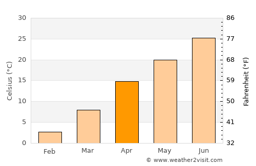 Sōzmah Qal‘ah average temperature in April