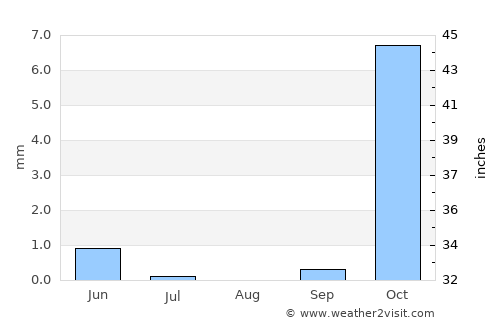 Sōzmah Qal‘ah average rain in August