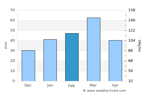Sōzmah Qal‘ah average rain in February