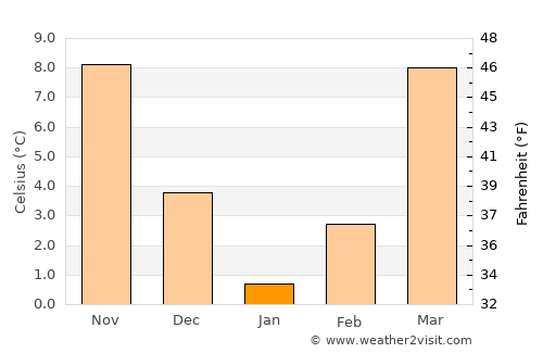 Sōzmah Qal‘ah average temperature in January
