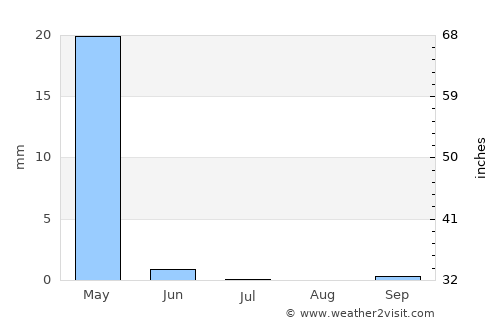 Sōzmah Qal‘ah average rain in July