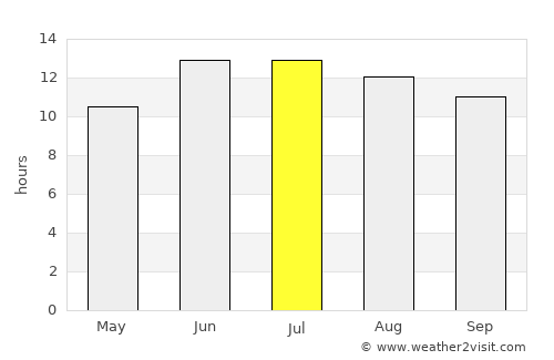 Sōzmah Qal‘ah average rain in July
