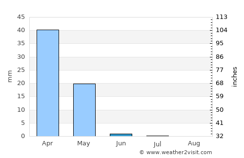 Sōzmah Qal‘ah average rain in June