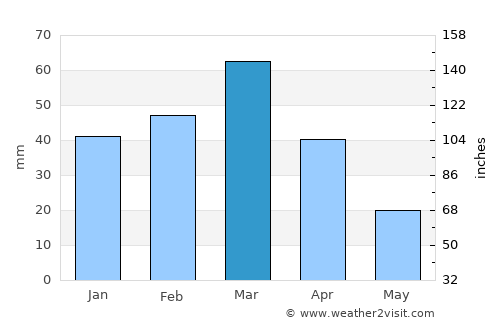 Sōzmah Qal‘ah average rain in March