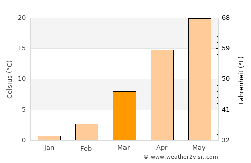 Sōzmah Qal‘ah average temperature in March