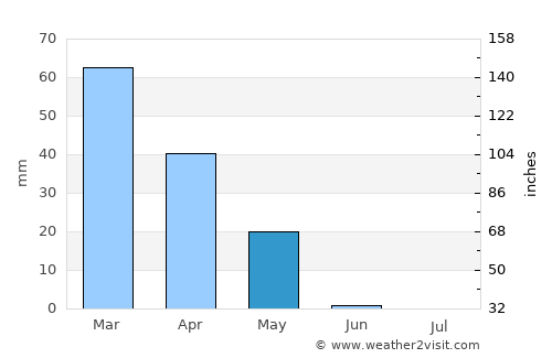 Sōzmah Qal‘ah average rain in May