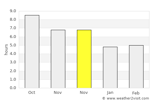 Sōzmah Qal‘ah average rain in November