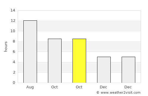 Sōzmah Qal‘ah average rain in October