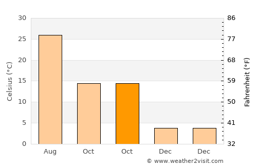 Sōzmah Qal‘ah average temperature in October