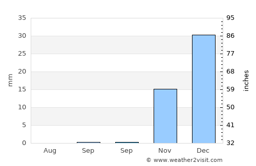 Sōzmah Qal‘ah average rain in September