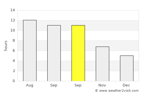 Sōzmah Qal‘ah average rain in September
