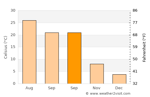 Sōzmah Qal‘ah average temperature in September