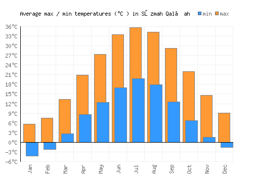 Sōzmah Qal‘ah average minimum / maximum temperatures (Celsius)